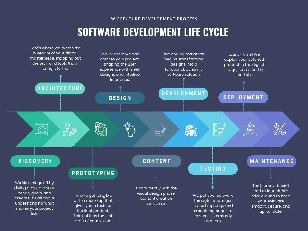 WireFuture software process